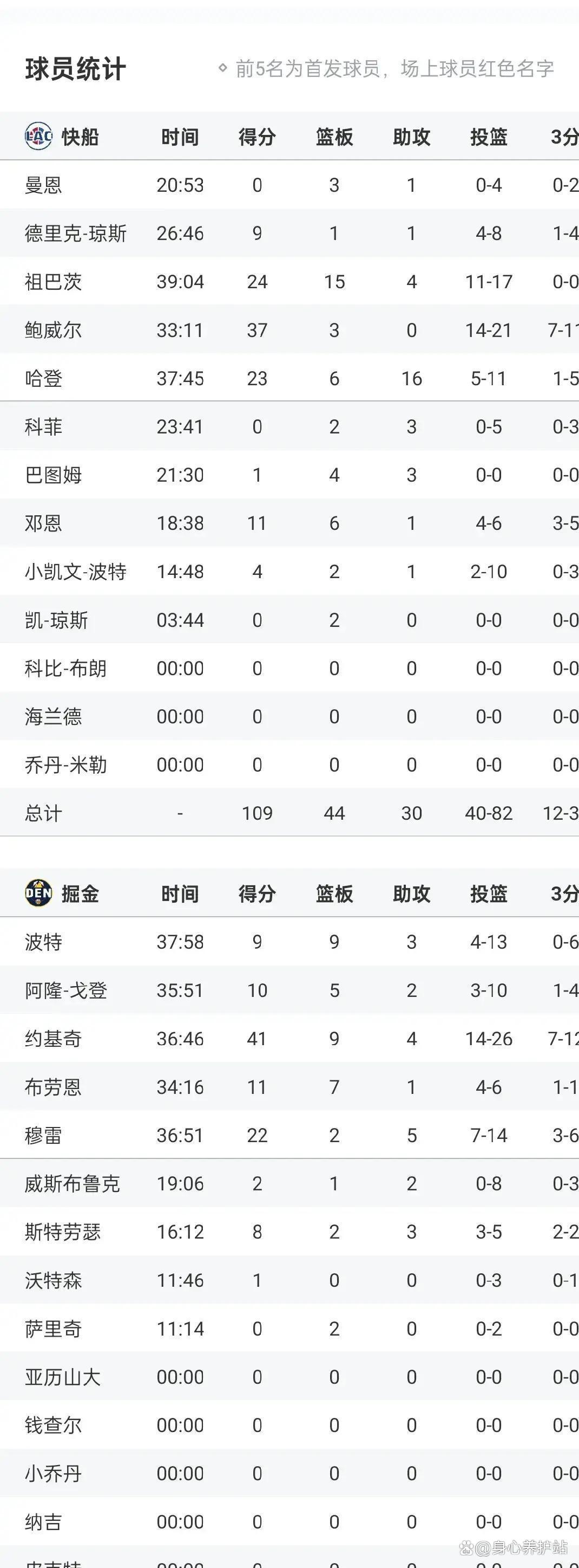 掘金逆转青岛队，约基奇刷新纪录